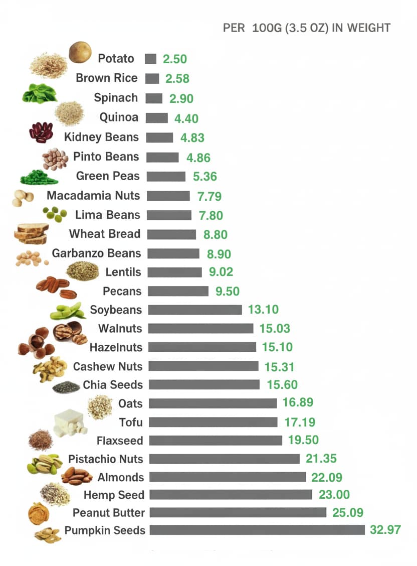 Comprehensive plant-based protein content chart per 100g showing anti-inflammatory protein sources from potato (2.50g) to pumpkin seeds (32.97g) for optimal inflammation management nutrition